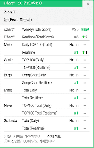 zion t-snow -classement