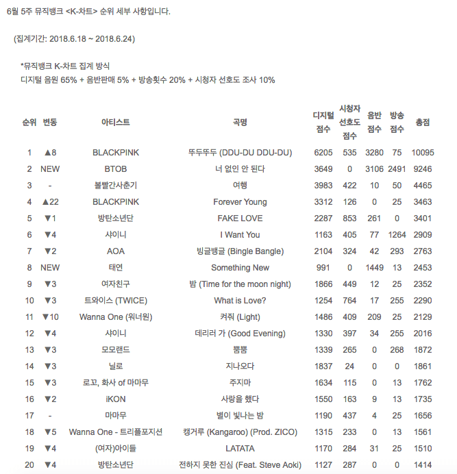 Claseement Music Bank du 02 juillet 2018 Claseement Music Bank du 02 juillet 2018